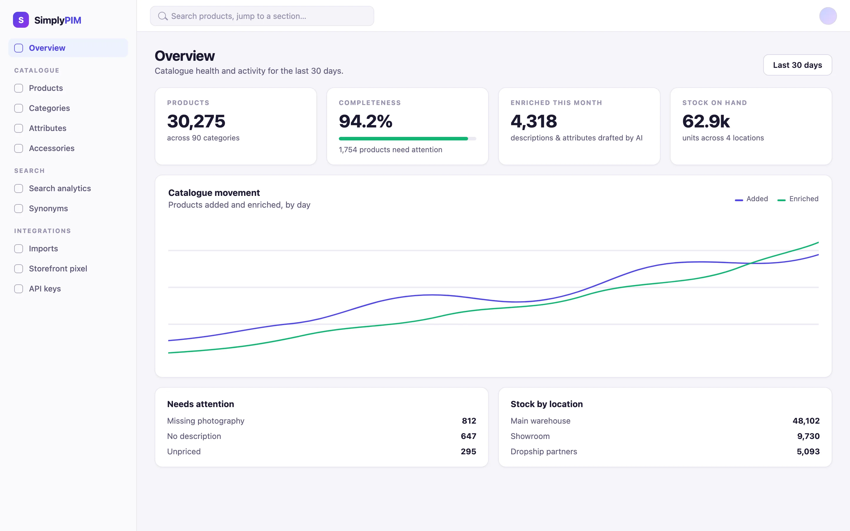Illustration of the SimplyPIM dashboard overview: a 30,000-product catalogue at 94% completeness, stock on hand across locations and a catalogue-movement chart