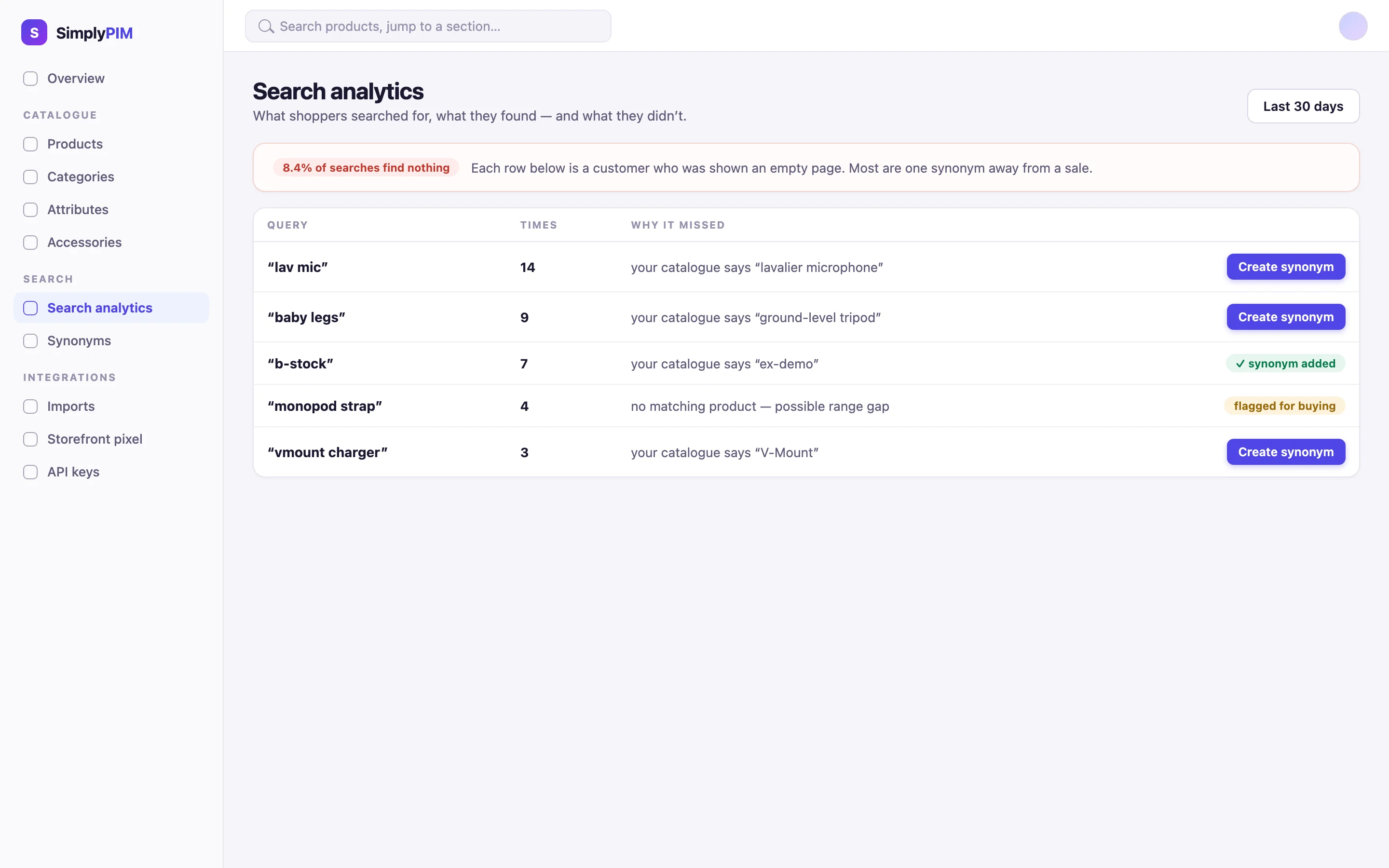 Illustration of SimplyPIM search analytics: shopper searches that found nothing, why each one missed, and a one-click create-a-synonym fix